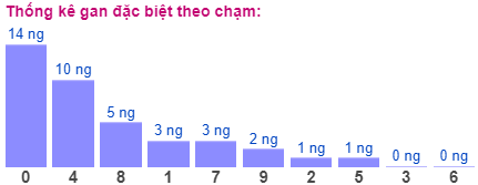 Thống kê gan đặc biệt theo chạm