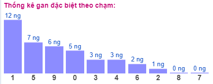 Thống kê gan đặc biệt theo chạm