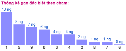 Thống kê gan đặc biệt theo chạm