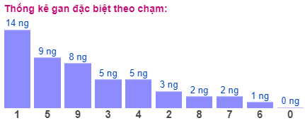 Thống kê gan đặc biệt theo chạm