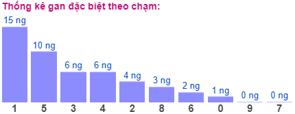 Thống kê gan đặc biệt theo chạm