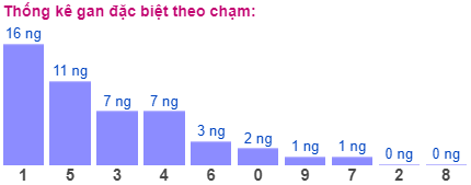 Thống kê gan đặc biệt theo chạm