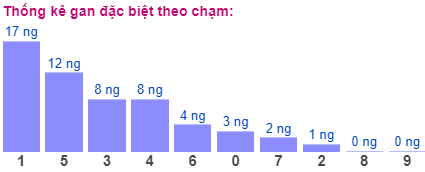 Thống kê gan đặc biệt theo chạm