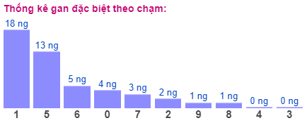 Thống kê gan đặc biệt theo chạm