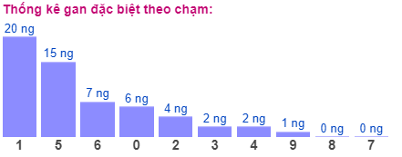 Thống kê gan đặc biệt theo chạm