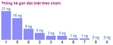 Thống kê gan đặc biệt theo chạm