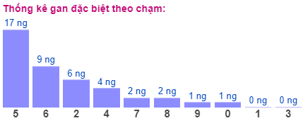 Thống kê gan đặc biệt theo chạm