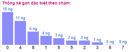 Thống kê gan đặc biệt theo chạm