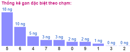 Thống kê gan đặc biệt theo chạm