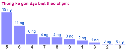 Thống kê gan đặc biệt theo chạm