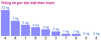 Thống kê gan đặc biệt theo chạm