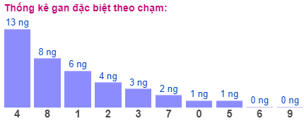 Thống kê gan đặc biệt theo chạm