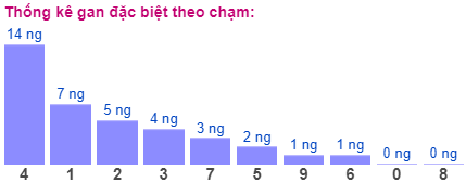 Thống kê gan đặc biệt theo chạm