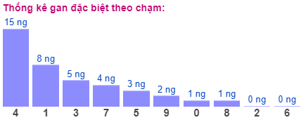 Thống kê gan đặc biệt theo chạm