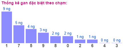 Thống kê gan đặc biệt theo chạm