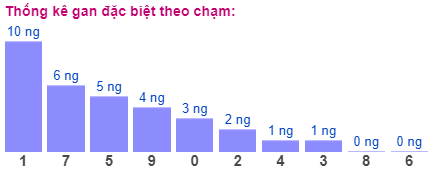 Thống kê gan đặc biệt theo chạm