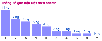 Thống kê gan đặc biệt theo chạm