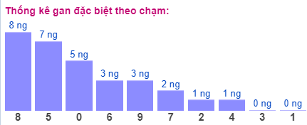 Thống kê gan đặc biệt theo chạm