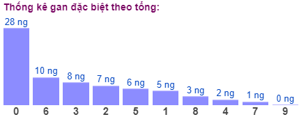 Thống kê gan đặc biệt theo tổng