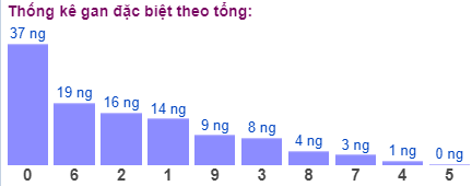 Thống kê gan đặc biệt theo tổng