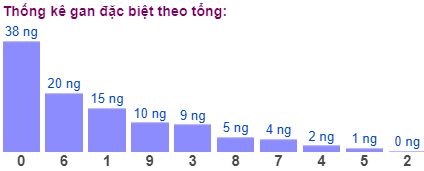 Thống kê gan đặc biệt theo tổng