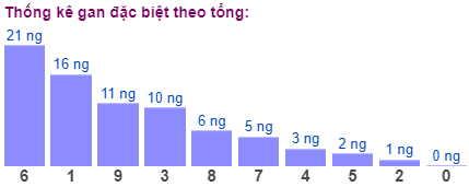 Thống kê gan đặc biệt theo tổng