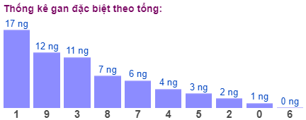 Thống kê gan đặc biệt theo tổng