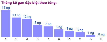 Thống kê gan đặc biệt theo tổng