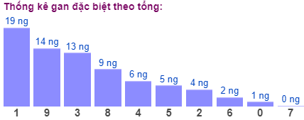 Thống kê gan đặc biệt theo tổng