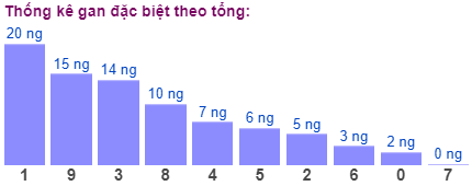 Thống kê gan đặc biệt theo tổng