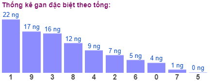 Thống kê gan đặc biệt theo tổng