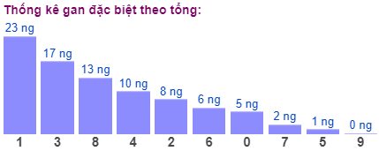 Thống kê gan đặc biệt theo tổng