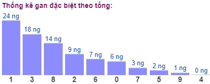 Thống kê gan đặc biệt theo tổng