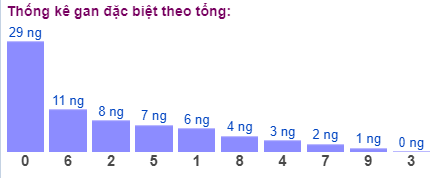 Thống kê gan đặc biệt theo tổng