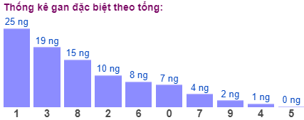 Thống kê gan đặc biệt theo tổng