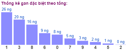 Thống kê gan đặc biệt theo tổng