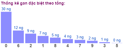 Thống kê gan đặc biệt theo tổng