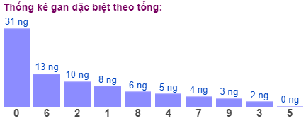 Thống kê gan đặc biệt theo tổng