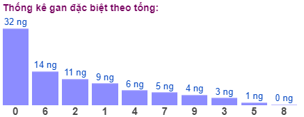 Thống kê gan đặc biệt theo tổng