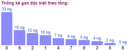 Thống kê gan đặc biệt theo tổng