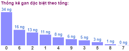 Thống kê gan đặc biệt theo tổng