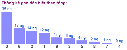 Thống kê gan đặc biệt theo tổng