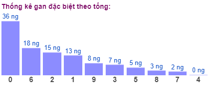 Thống kê gan đặc biệt theo tổng