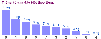 Thống kê gan đặc biệt theo tổng