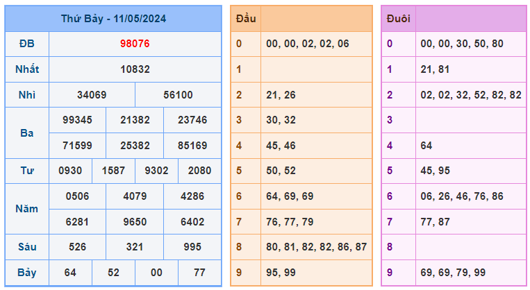 Soi cầu 247 ngày 12-05-2024