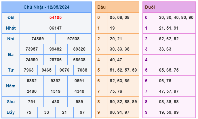 Soi cầu 247 ngày 13-05-2024