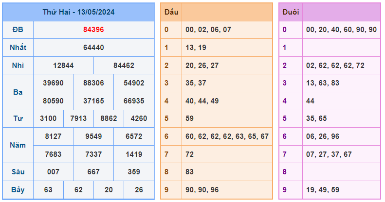 Soi cầu 247 ngày 14-05-2024