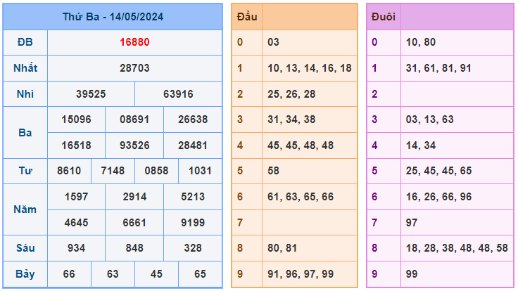 Soi cầu 247 ngày 14-05-2024