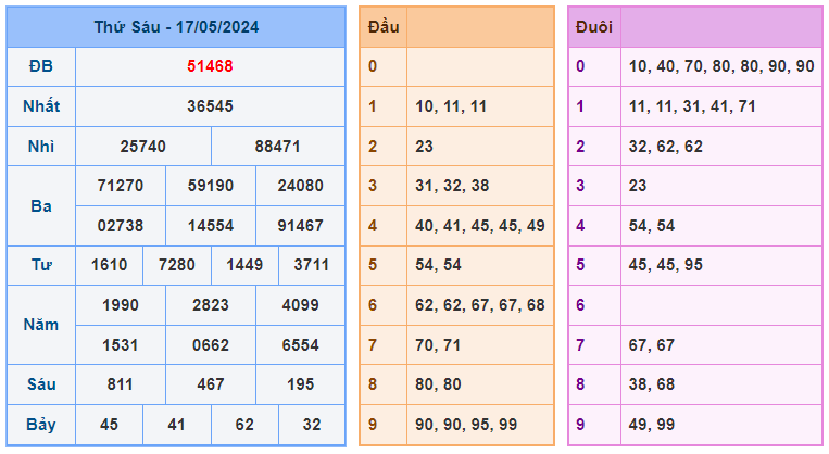 Soi cầu 247 ngày 18-05-2024