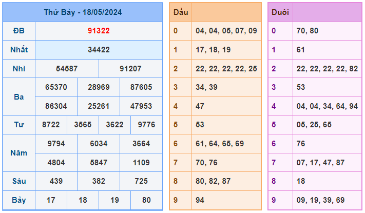 Soi cầu 247 ngày 19-05-2024